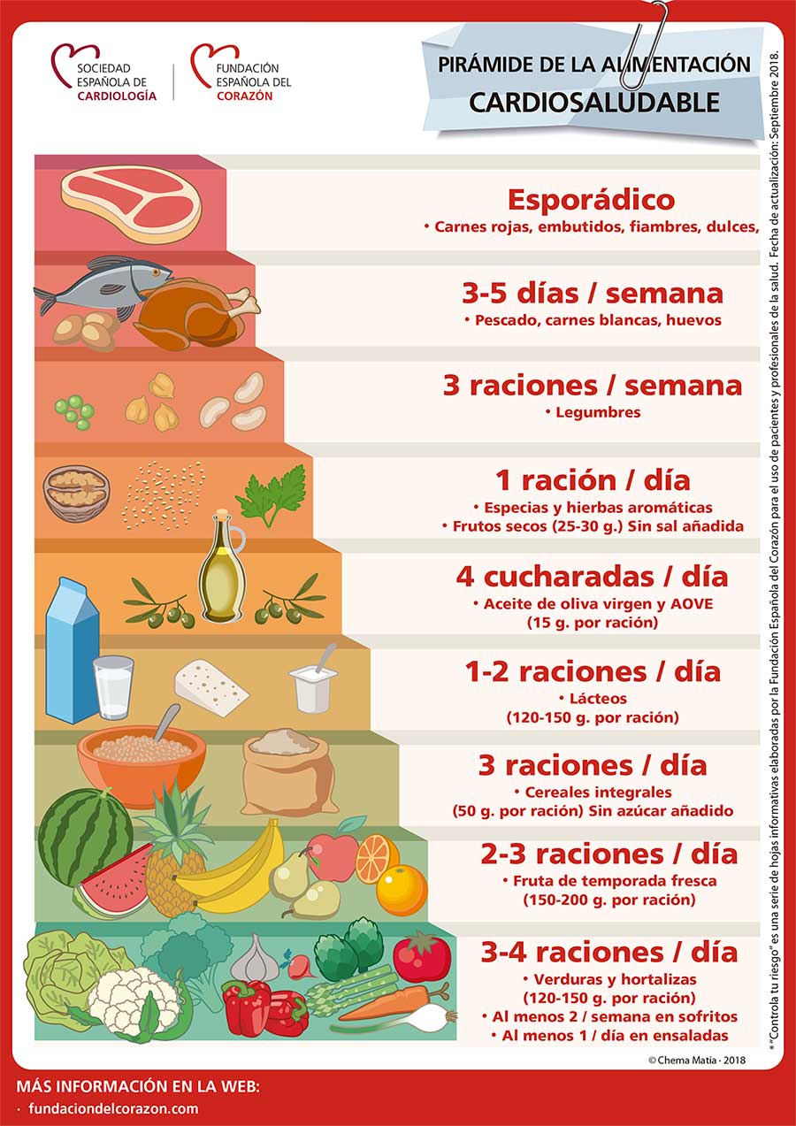 Pirámide De La Alimentación Cardiosaludable Luis Martínez Riaza 3980